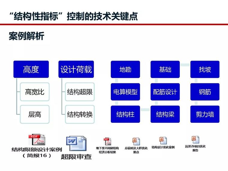 房地产全过程成本管控痛点及标杆房企解痛36计_50