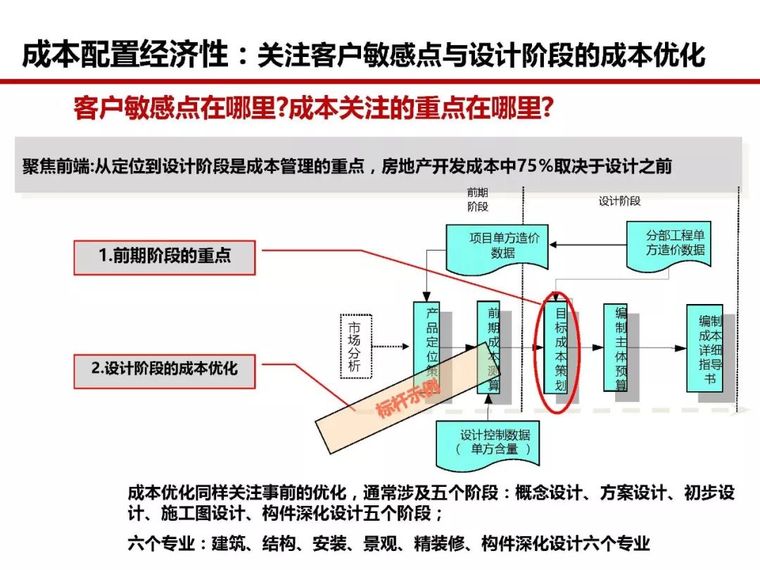 房地产全过程成本管控痛点及标杆房企解痛36计_44