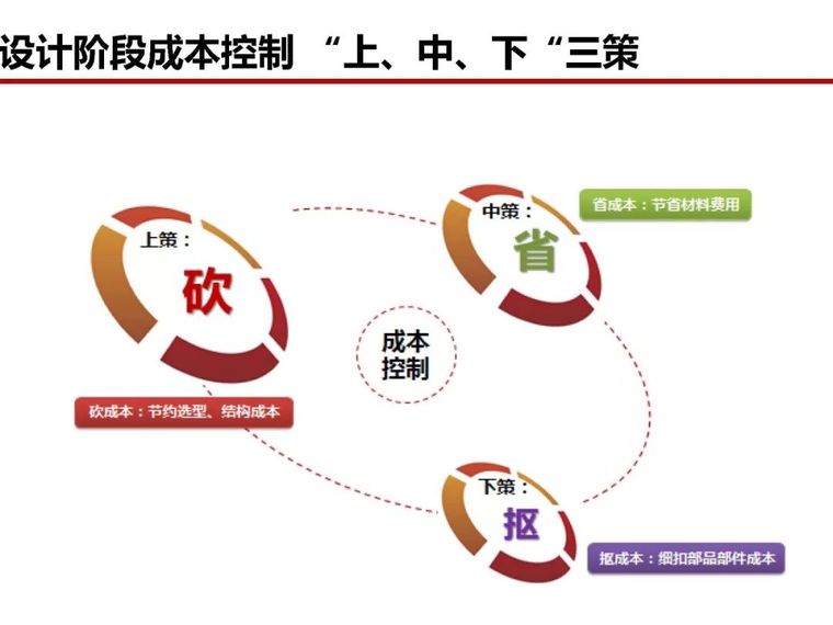 房地产全过程成本管控痛点及标杆房企解痛36计_52