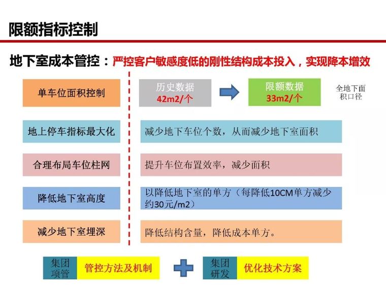 房地产全过程成本管控痛点及标杆房企解痛36计_57