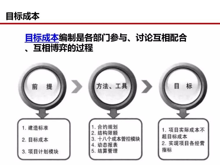 房地产全过程成本管控痛点及标杆房企解痛36计_66