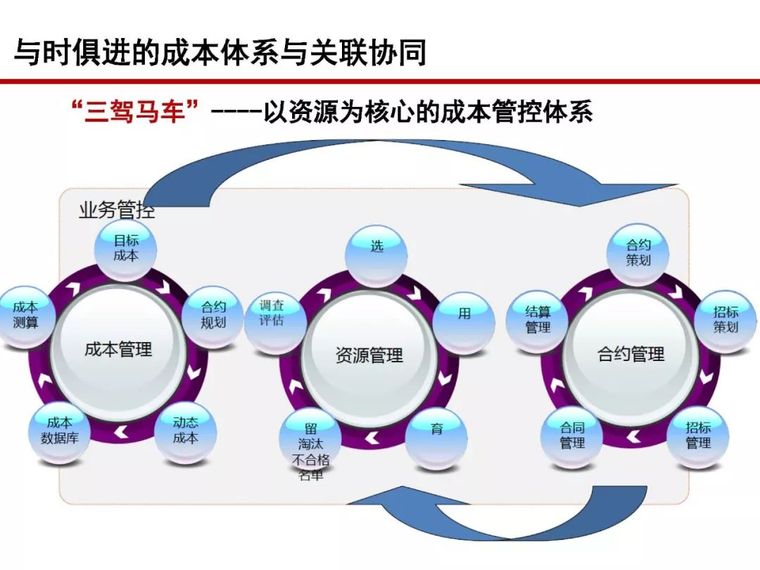 房地产全过程成本管控痛点及标杆房企解痛36计_71