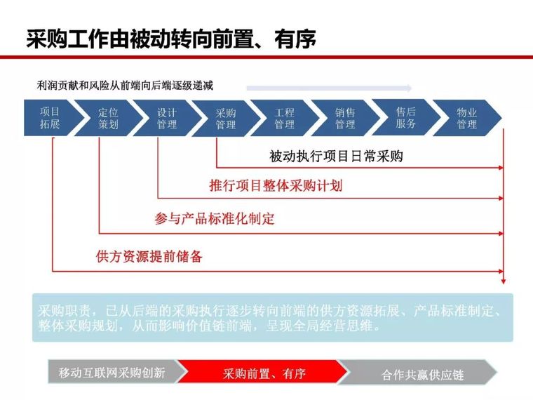 房地产全过程成本管控痛点及标杆房企解痛36计_73