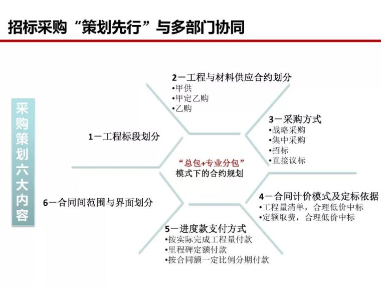 房地产全过程成本管控痛点及标杆房企解痛36计_74