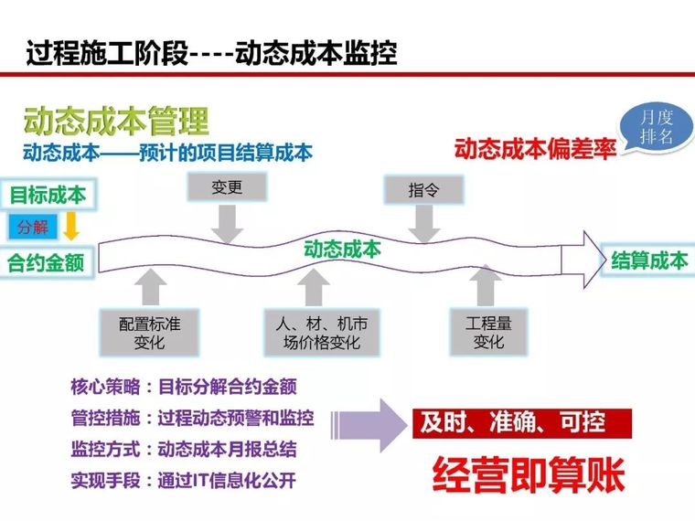 房地产全过程成本管控痛点及标杆房企解痛36计_85