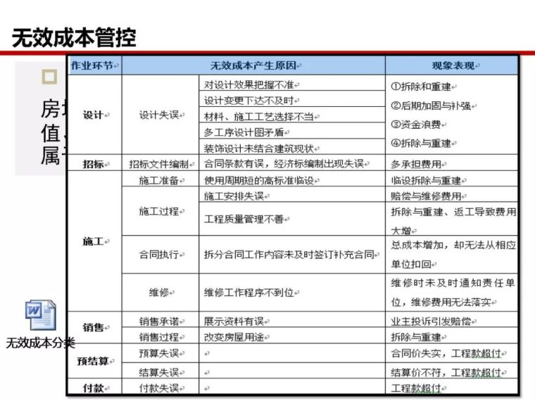 房地产全过程成本管控痛点及标杆房企解痛36计_92