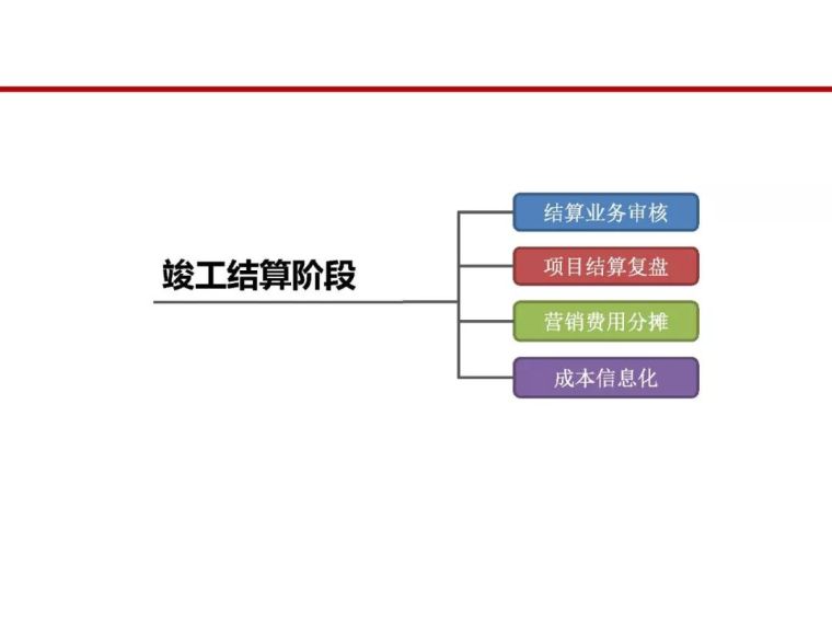 房地产全过程成本管控痛点及标杆房企解痛36计_93