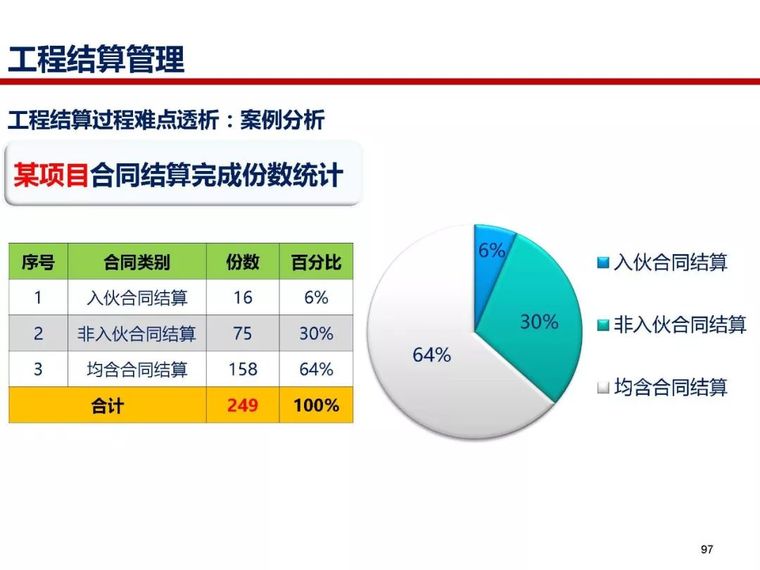 房地产全过程成本管控痛点及标杆房企解痛36计_96