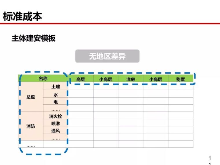 房地产全过程成本管控痛点及标杆房企解痛36计_109