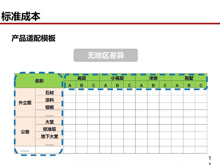 房地产全过程成本管控痛点及标杆房企解痛36计_110