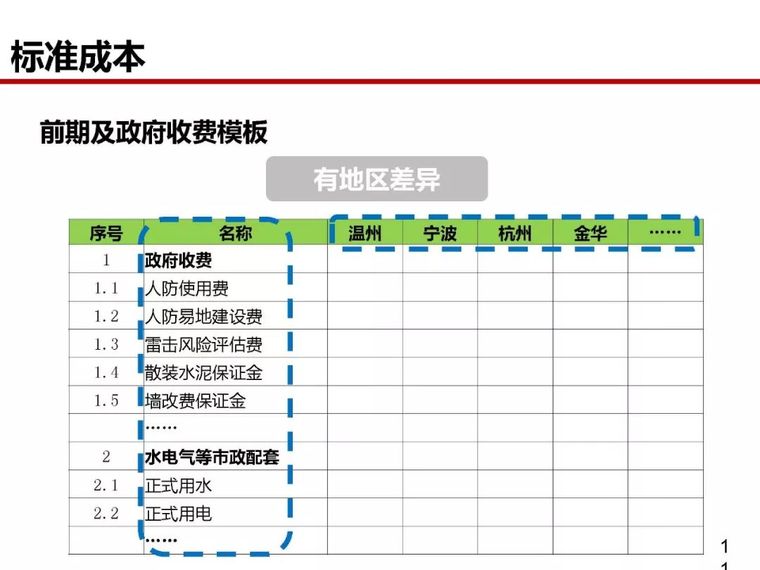 房地产全过程成本管控痛点及标杆房企解痛36计_111