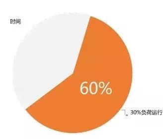 挂机空调模型资料下载-都说多联机空调省电，真的如此吗？