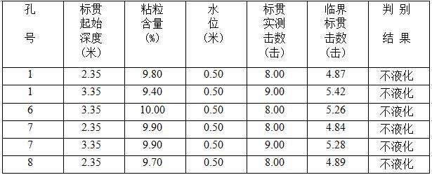 篮球馆岩土工程勘察报告-标准贯入试验液化判别