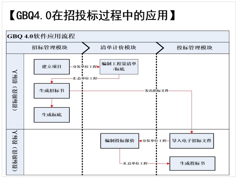 广联达gbq计价课件-1、GBQ4.0在招投标过程中的应用