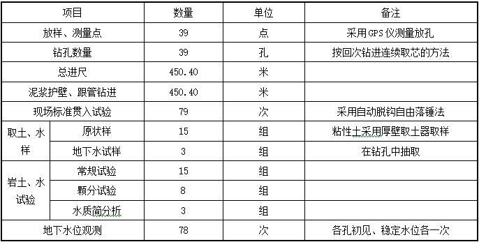 市政道路工程岩土工程勘察报告-完成工作量一览表