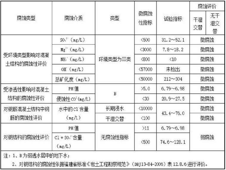 市政道路工可报告资料下载-市政道路工程岩土工程勘察报告