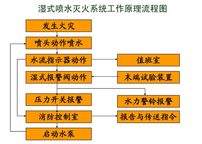 建筑消防设施（自动喷淋、雨淋系统等）-湿式喷水灭火系统工作原理流程图