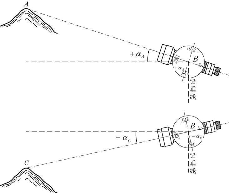 水利工程测量4角度测量讲义（52页，图文丰富）-竖直角观测方法