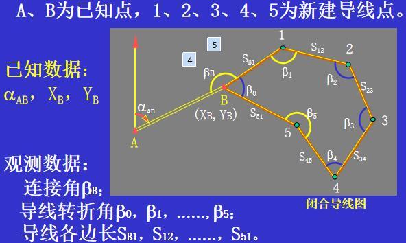 水利工程测量7控制测量讲义（67页，图文丰富）-闭合导线