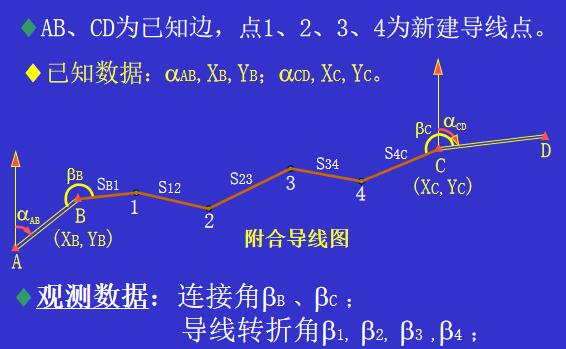 附合导线图图片