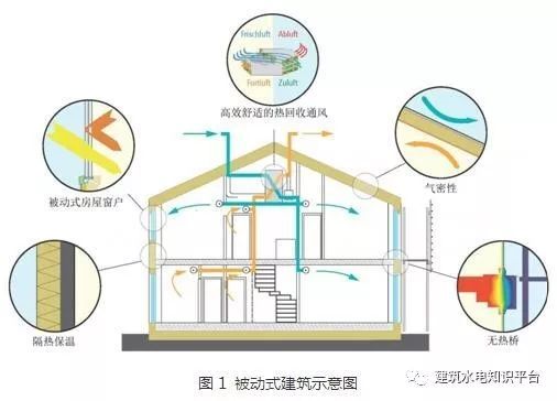 被动式建筑自然通风资料下载-未来建筑发展趋势——被动式建筑