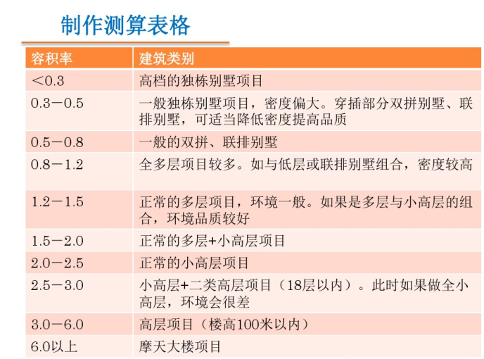 广州建筑间距资料下载-总图设计经验总结（PDF，95页）