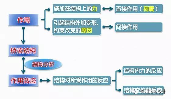 桥梁活荷载资料下载-最全桥梁设计荷载总结，看这里不再求人！