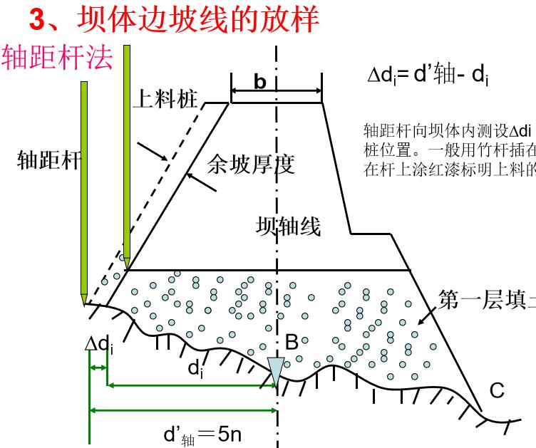 坝体边坡线的放样