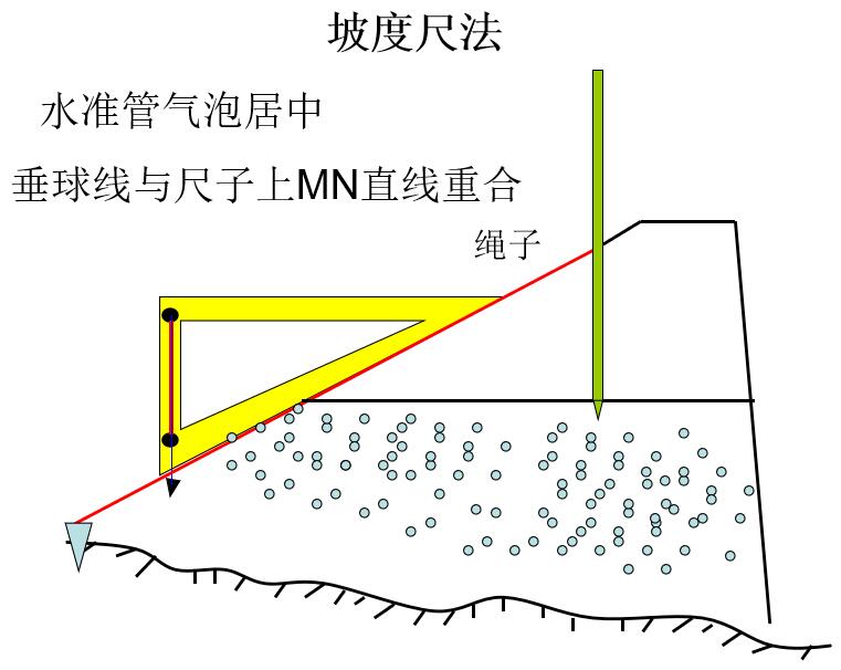 坡度尺法