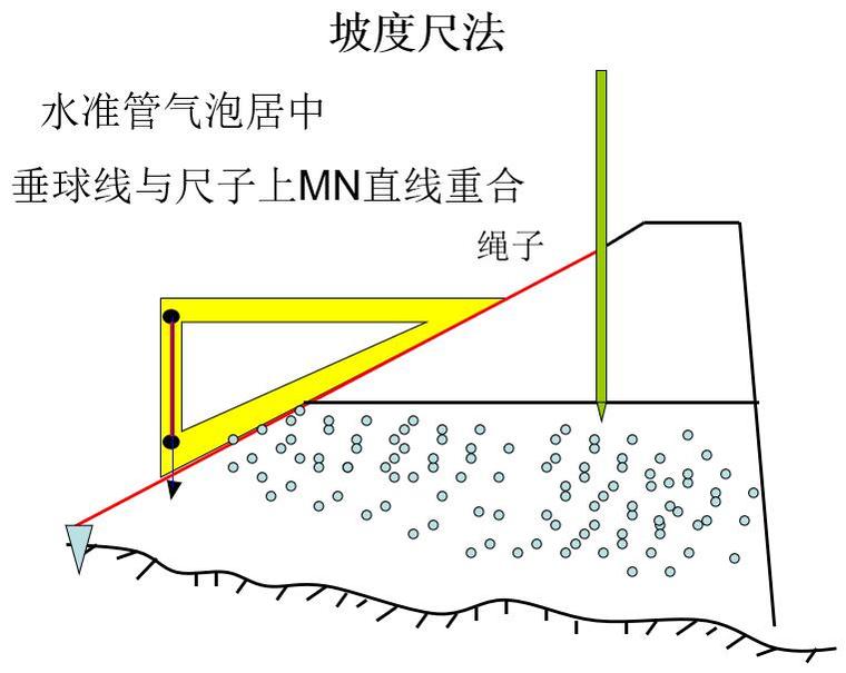 坡度尺法