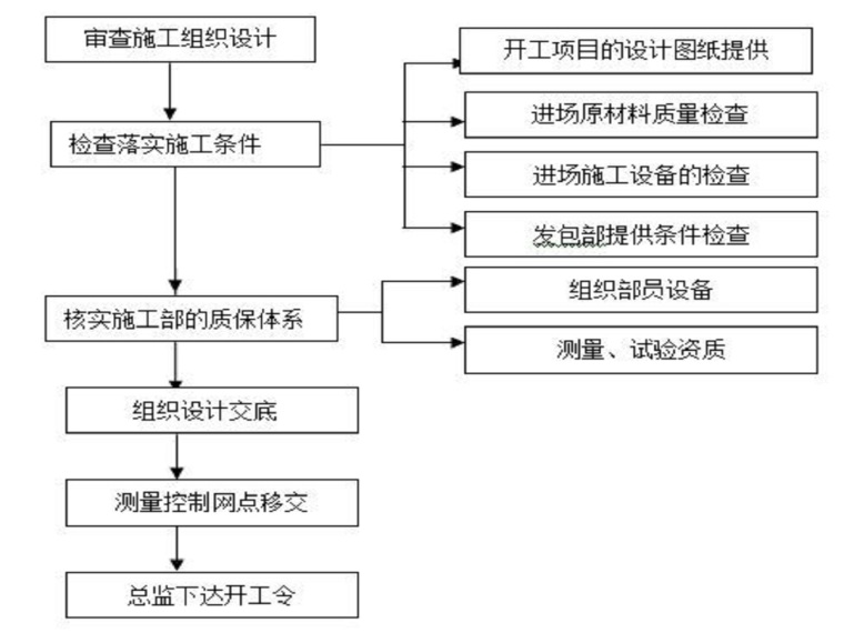 河道整治质量控制方案-准备阶段工作流程图