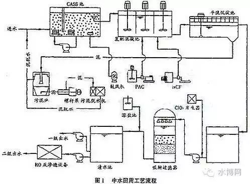 乳业工业废水工艺流程资料下载-中水因用途不同有两种处理方式和工艺流程详解