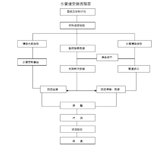 水管道安装流程图