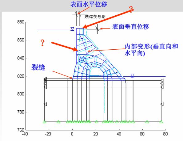 大坝安全监测讲义第二课变形观测(40页,图文丰富)