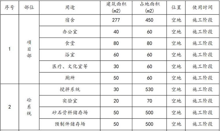 河道治理施工组织设计-临时用地表