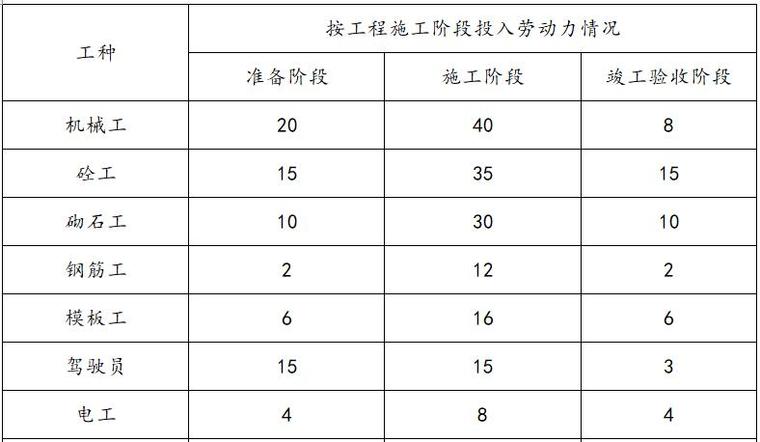 河道治理施工组织设计-劳动力计划表