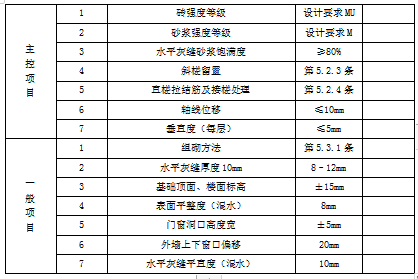 危险源识别一览表资料下载-规范允许偏差一览表