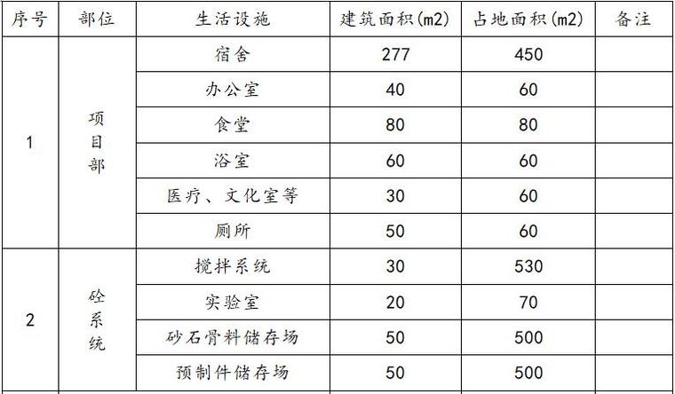 河道治理施工组织设计-施工临时用地表