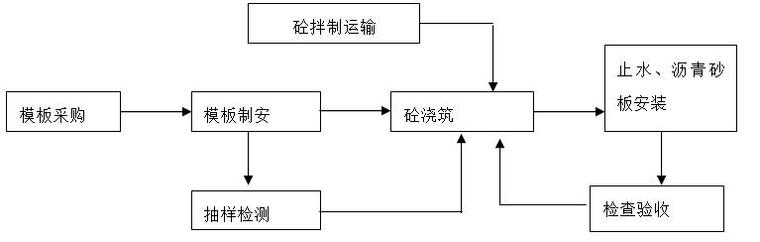 桃河流域河道治理工程施工组织设计-施工工艺流程