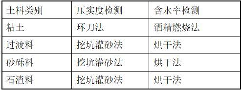 桃河流域河道治理工程施工组织设计-含水率检测方法