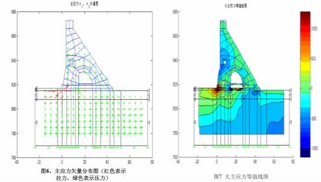 大坝安全监测讲义第四课应力观测（30页，图文丰富）-混凝土坝的应力分布