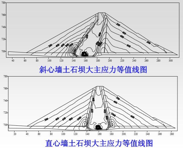 大坝安全监测讲义第四课应力观测（30页，图文丰富）-应力等值线图