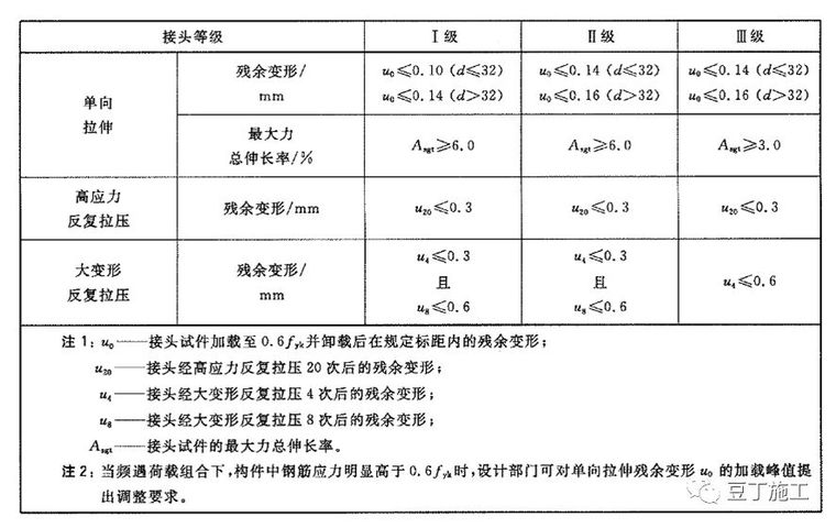 钢筋直螺纹套筒连接工艺及质量检查，图文分析！_6