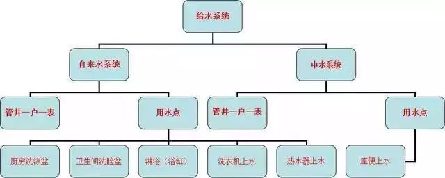 景观排水工程资料下载-室内给水排水工程详细讲解，非常实用的教程