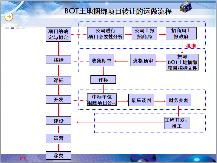 [北京]土地开发潜力分析评价与策划（168页，案例）-BOT土地捆绑项目转让的运做流程