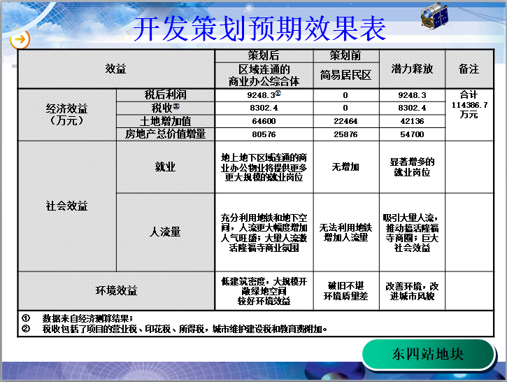 [北京]土地开发潜力分析评价与策划（168页，案例）-开发策划预期效果表