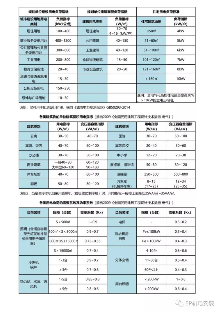 建筑电气施工常用资料下载-建筑电气设计常用参考数据汇总