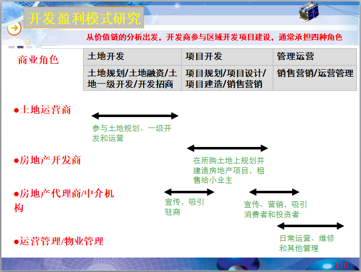 [北京]土地开发潜力分析评价与策划（168页，案例）-开发盈利模式研究