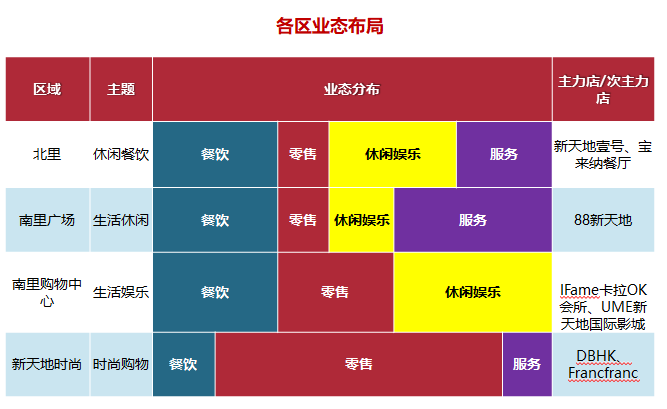 [上海]商业地产案例分享（ppt，图文）-各区业态布局