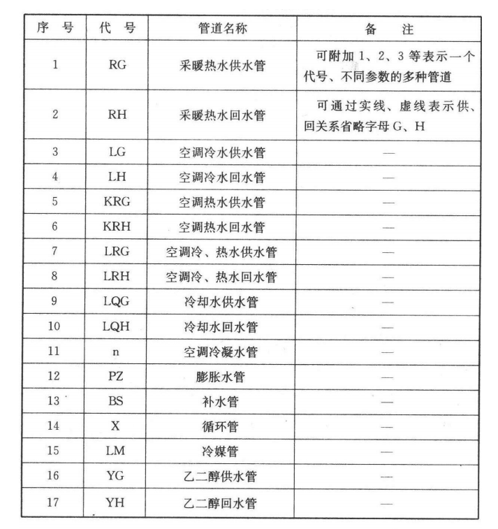 安装工程施工图符号图例大全-水管路符号